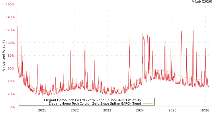 graph of Elegant Home-Tech Co Ltd S0GARCH