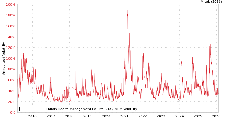 graph of Chimin Health Management Co., Ltd. AMEM