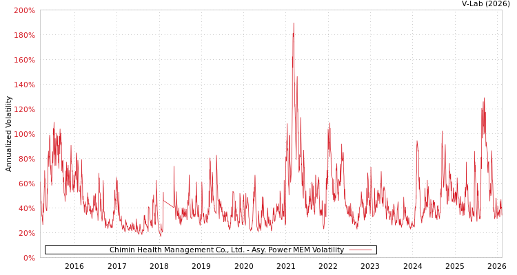 graph of Chimin Health Management Co., Ltd. APMEM
