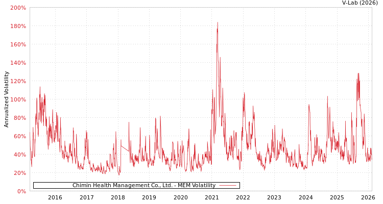 graph of Chimin Health Management Co., Ltd. MEM