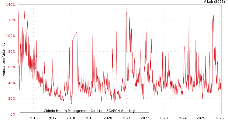 graph of Chimin Health Management Co., Ltd. EGARCH