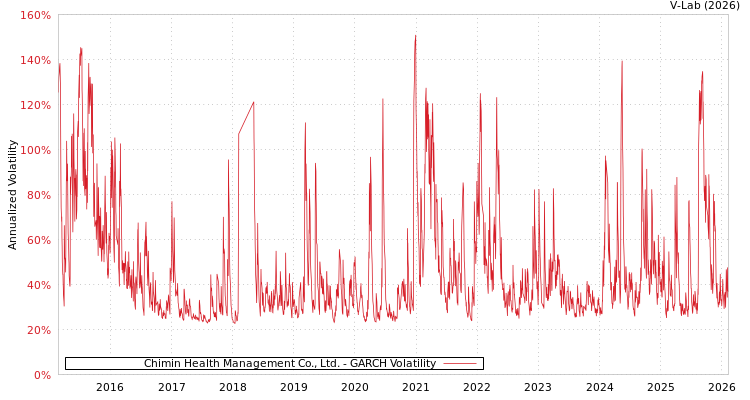 graph of Chimin Health Management Co., Ltd. GARCH