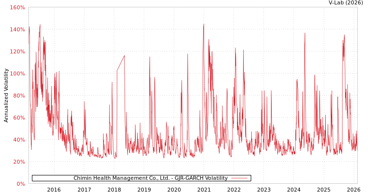 graph of Chimin Health Management Co., Ltd. GJR-GARCH