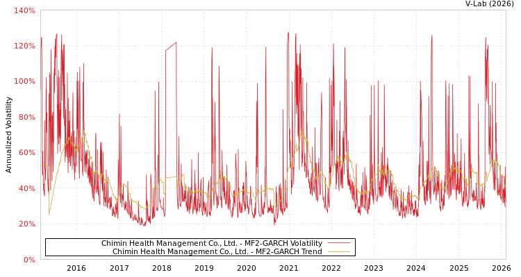 graph of Chimin Health Management Co., Ltd. MF2-GARCH