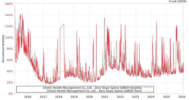 graph of Chimin Health Management Co., Ltd. S0GARCH