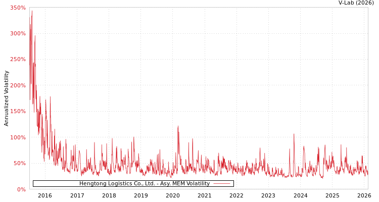 graph of Hengtong Logistics Co., Ltd. AMEM