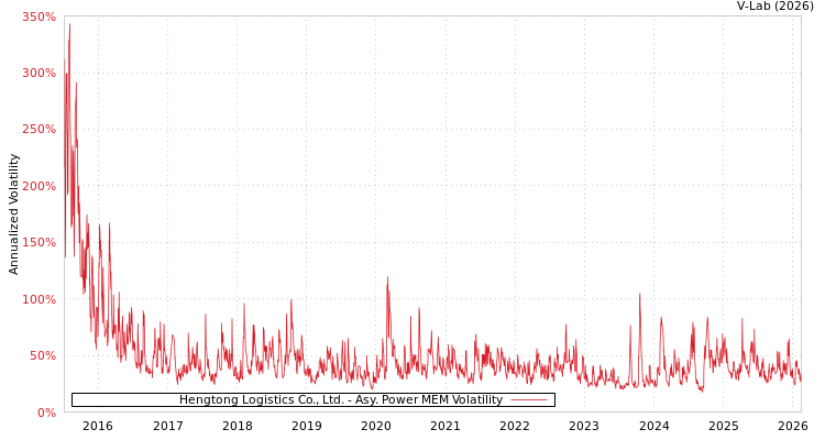 graph of Hengtong Logistics Co., Ltd. APMEM