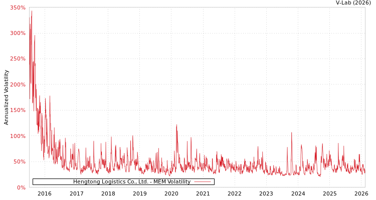 graph of Hengtong Logistics Co., Ltd. MEM