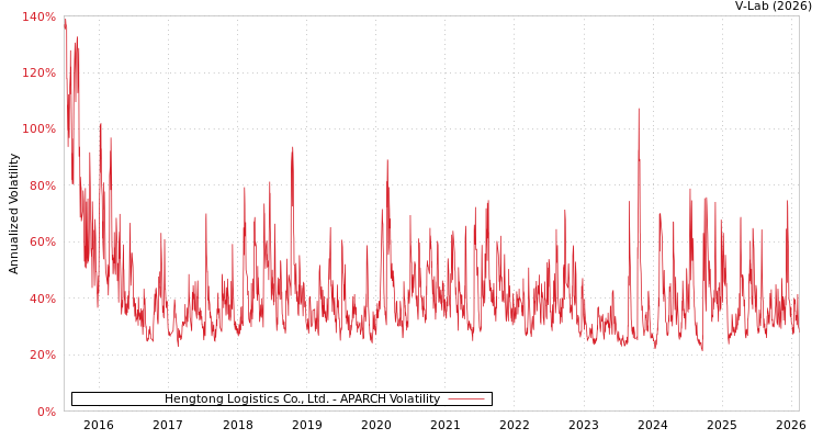 graph of Hengtong Logistics Co., Ltd. APARCH