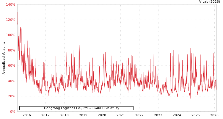 graph of Hengtong Logistics Co., Ltd. EGARCH