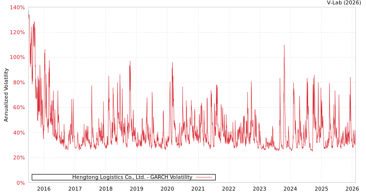 graph of Hengtong Logistics Co., Ltd. GARCH