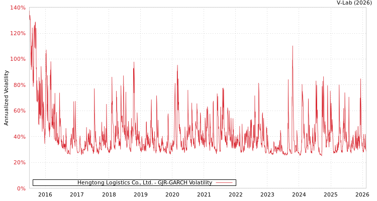 graph of Hengtong Logistics Co., Ltd. GJR-GARCH
