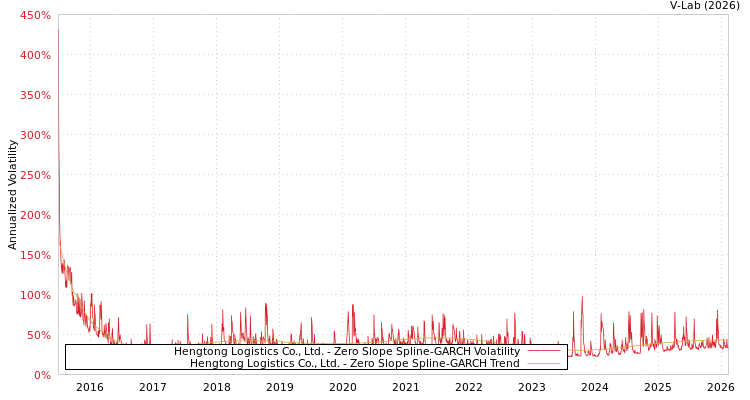 graph of Hengtong Logistics Co., Ltd. S0GARCH