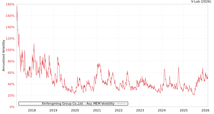 graph of Xinfengming Group Co.,Ltd. AMEM