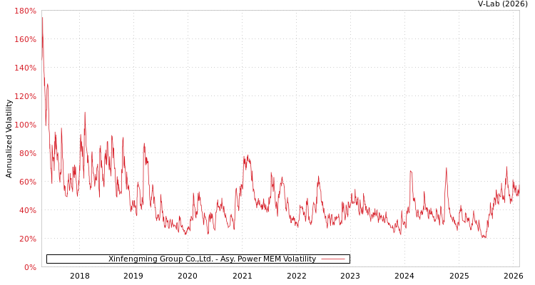 graph of Xinfengming Group Co.,Ltd. APMEM