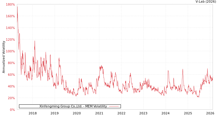 graph of Xinfengming Group Co.,Ltd. MEM