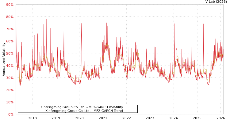 graph of Xinfengming Group Co.,Ltd. MF2-GARCH