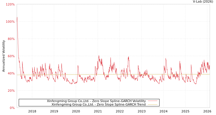 graph of Xinfengming Group Co.,Ltd. S0GARCH