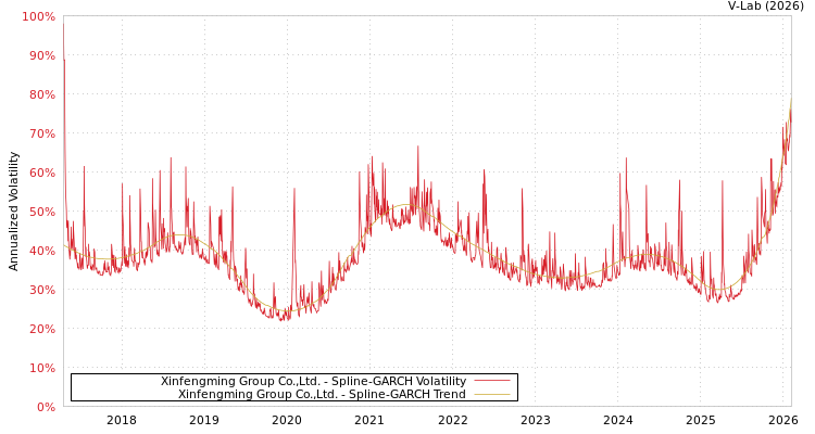 graph of Xinfengming Group Co.,Ltd. SGARCH