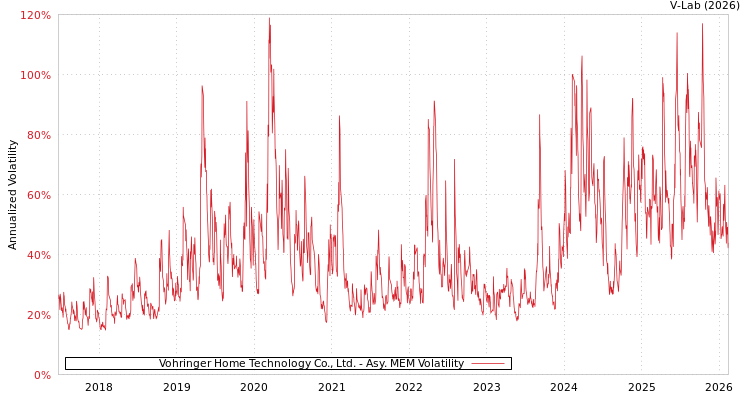 graph of Vohringer Home Technology Co., Ltd. AMEM