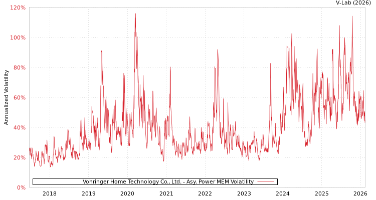 graph of Vohringer Home Technology Co., Ltd. APMEM