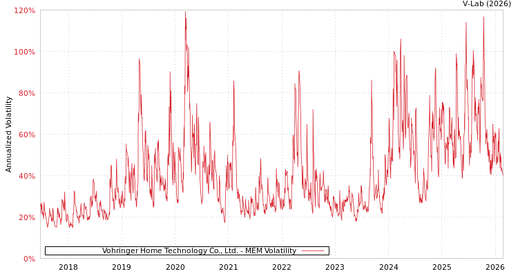 graph of Vohringer Home Technology Co., Ltd. MEM