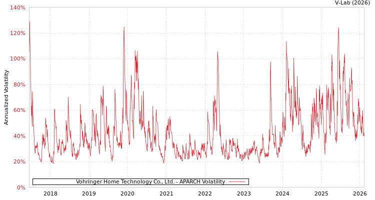 graph of Vohringer Home Technology Co., Ltd. APARCH