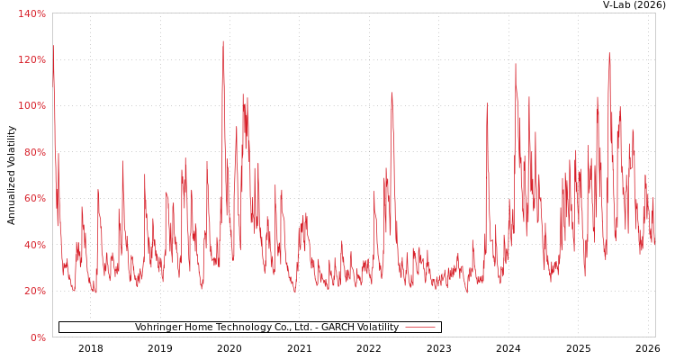 graph of Vohringer Home Technology Co., Ltd. GARCH