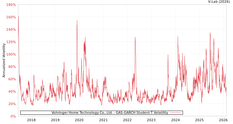 graph of Vohringer Home Technology Co., Ltd. GAS-GARCH-T