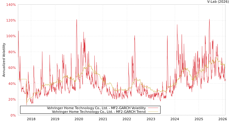 graph of Vohringer Home Technology Co., Ltd. MF2-GARCH