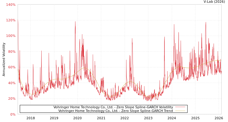 graph of Vohringer Home Technology Co., Ltd. S0GARCH
