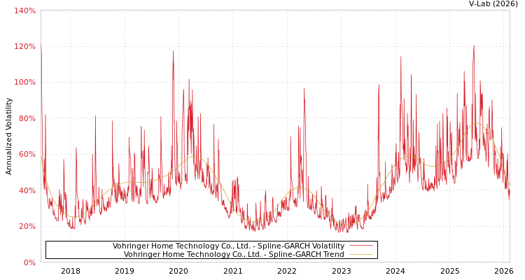 graph of Vohringer Home Technology Co., Ltd. SGARCH