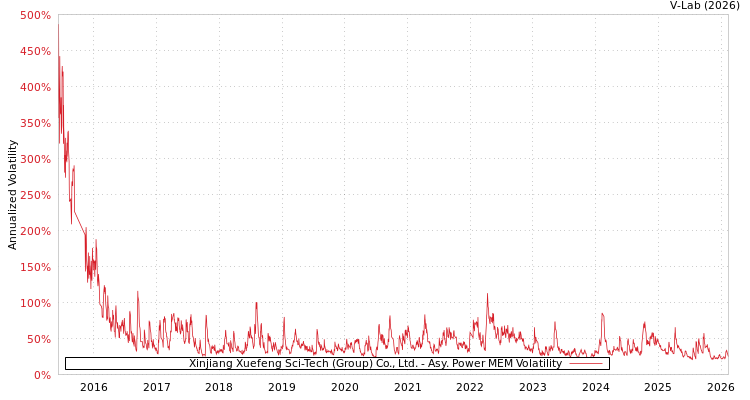 graph of Xinjiang Xuefeng Sci-Tech (Group) Co., Ltd. APMEM