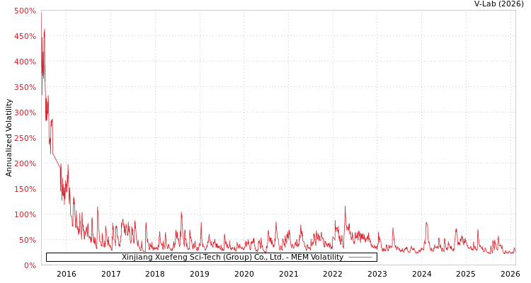 graph of Xinjiang Xuefeng Sci-Tech (Group) Co., Ltd. MEM