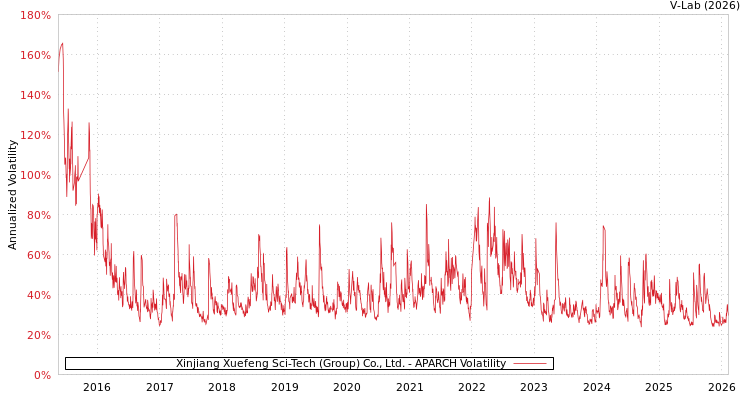 graph of Xinjiang Xuefeng Sci-Tech (Group) Co., Ltd. APARCH