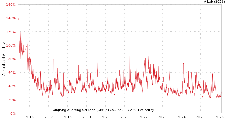 graph of Xinjiang Xuefeng Sci-Tech (Group) Co., Ltd. EGARCH