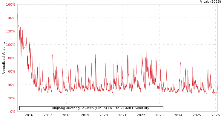 graph of Xinjiang Xuefeng Sci-Tech (Group) Co., Ltd. GARCH
