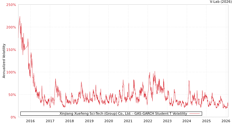 graph of Xinjiang Xuefeng Sci-Tech (Group) Co., Ltd. GAS-GARCH-T