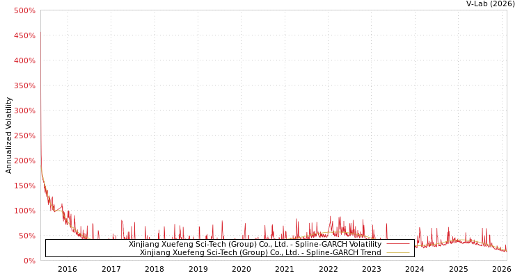 graph of Xinjiang Xuefeng Sci-Tech (Group) Co., Ltd. SGARCH