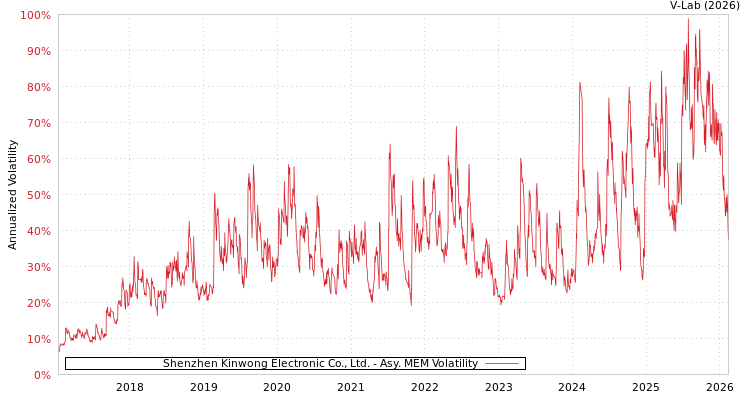 graph of Shenzhen Kinwong Electronic Co., Ltd. AMEM