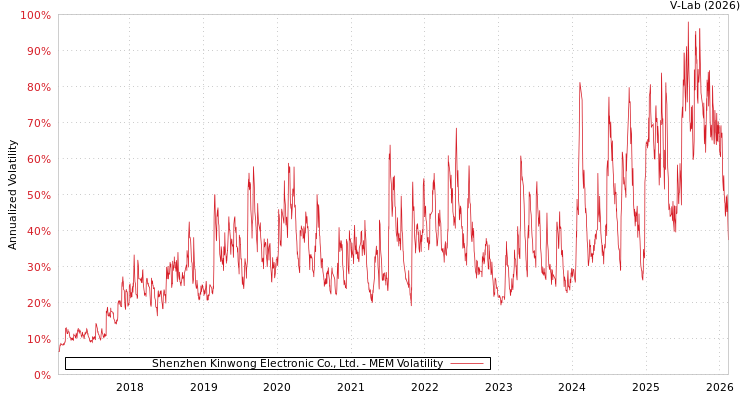 graph of Shenzhen Kinwong Electronic Co., Ltd. MEM