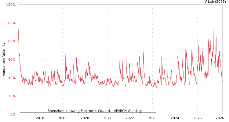 graph of Shenzhen Kinwong Electronic Co., Ltd. APARCH