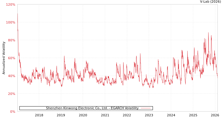 graph of Shenzhen Kinwong Electronic Co., Ltd. EGARCH