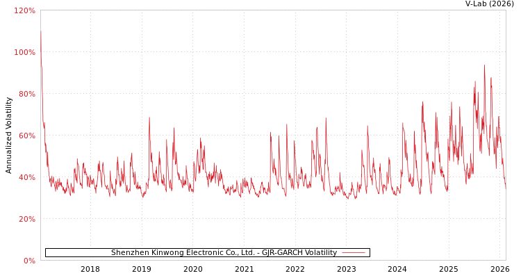 graph of Shenzhen Kinwong Electronic Co., Ltd. GJR-GARCH