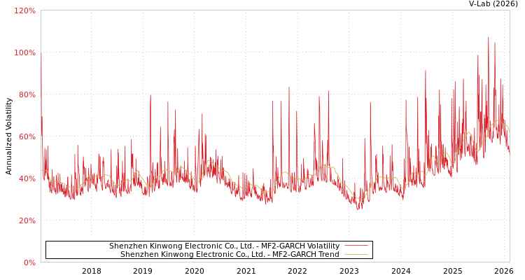 graph of Shenzhen Kinwong Electronic Co., Ltd. MF2-GARCH