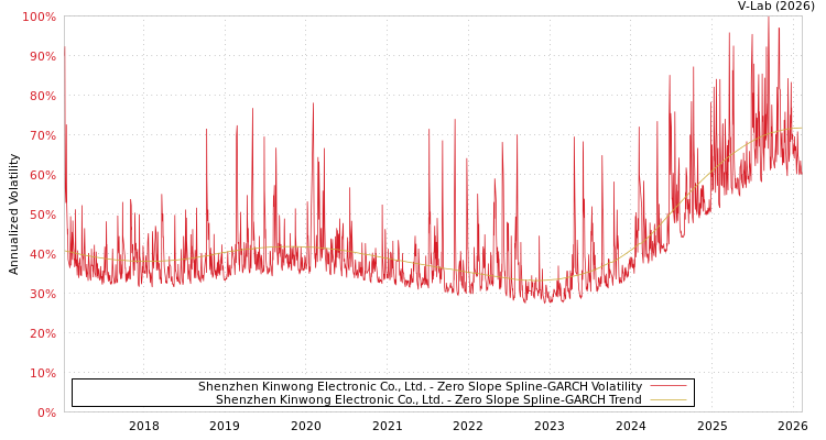 graph of Shenzhen Kinwong Electronic Co., Ltd. S0GARCH