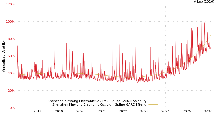 graph of Shenzhen Kinwong Electronic Co., Ltd. SGARCH