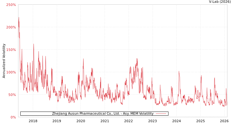 graph of Zhejiang Ausun Pharmaceutical Co., Ltd. AMEM
