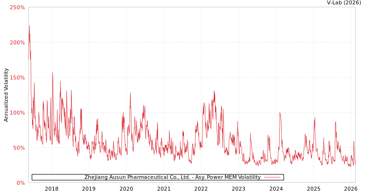 graph of Zhejiang Ausun Pharmaceutical Co., Ltd. APMEM