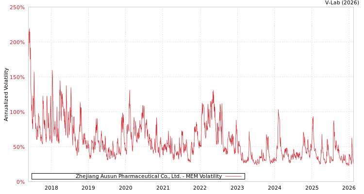 graph of Zhejiang Ausun Pharmaceutical Co., Ltd. MEM